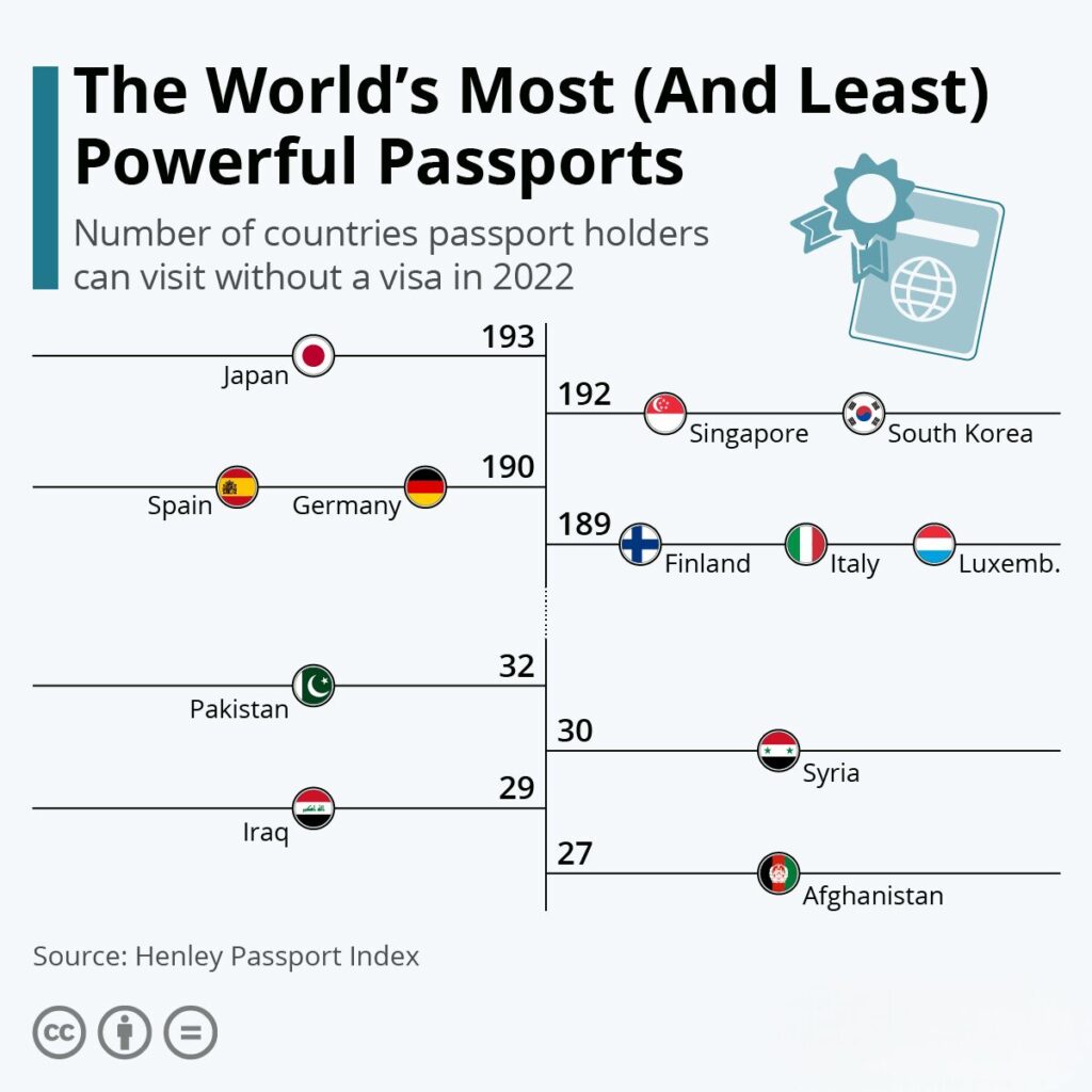 Top 10 Strongest Passport in the World 2024