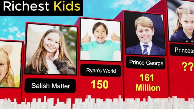 Top 10 Richest Kids In The World 2024