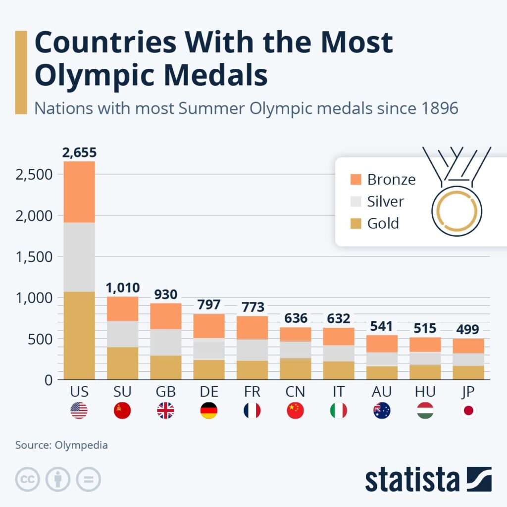 Countries with the Most Olympics Medals 