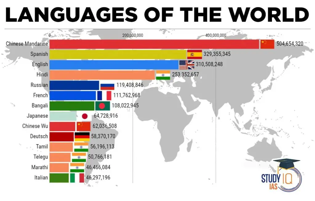 Oldest Languages &  Most Spoken in World